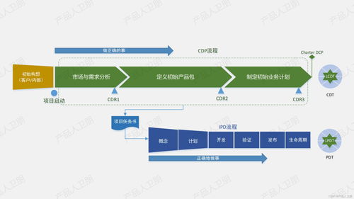 IPD集成產品開發進階 新產品立項（CDP）與技術開發流程精要